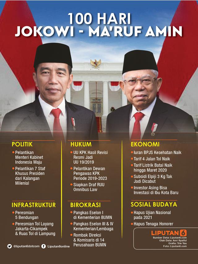 Infografis 100 Hari Jokowi-Ma'ruf Amin. (Liputan6.com/Triyasni)