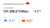Riset: Orang Indonesia Habiskan Rp 256 Triliun untuk Kebutuhan Harian dan Gadget pada Q3 2024