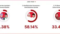 Hasil Quick Count Pilgub Jatim 2024 Terkini, Paslon Khofifah-Emil Unggul