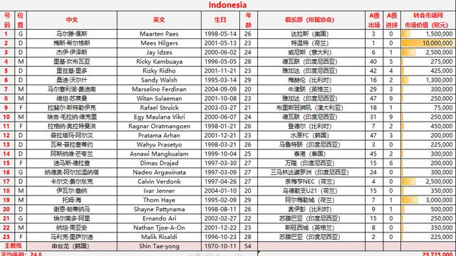 Akun Asaikana lewat situs China, Weibo, mengunggah daftar 23 pemain Timnas Indonesia untuk putaran ketiga Kualifikasi Piala Dunia 2026 Zona Asia.