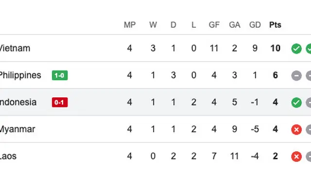 Klasemen Sementara Group B Piala AFF 2024