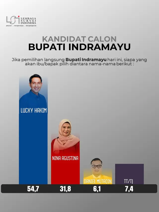 Lucky Hakim diprediksi menjadi bakal calon terkuat di pemilihan Bupati dan Wakil Bupati Kabupaten Indramayu pada Pilkada 2024 mendatang.