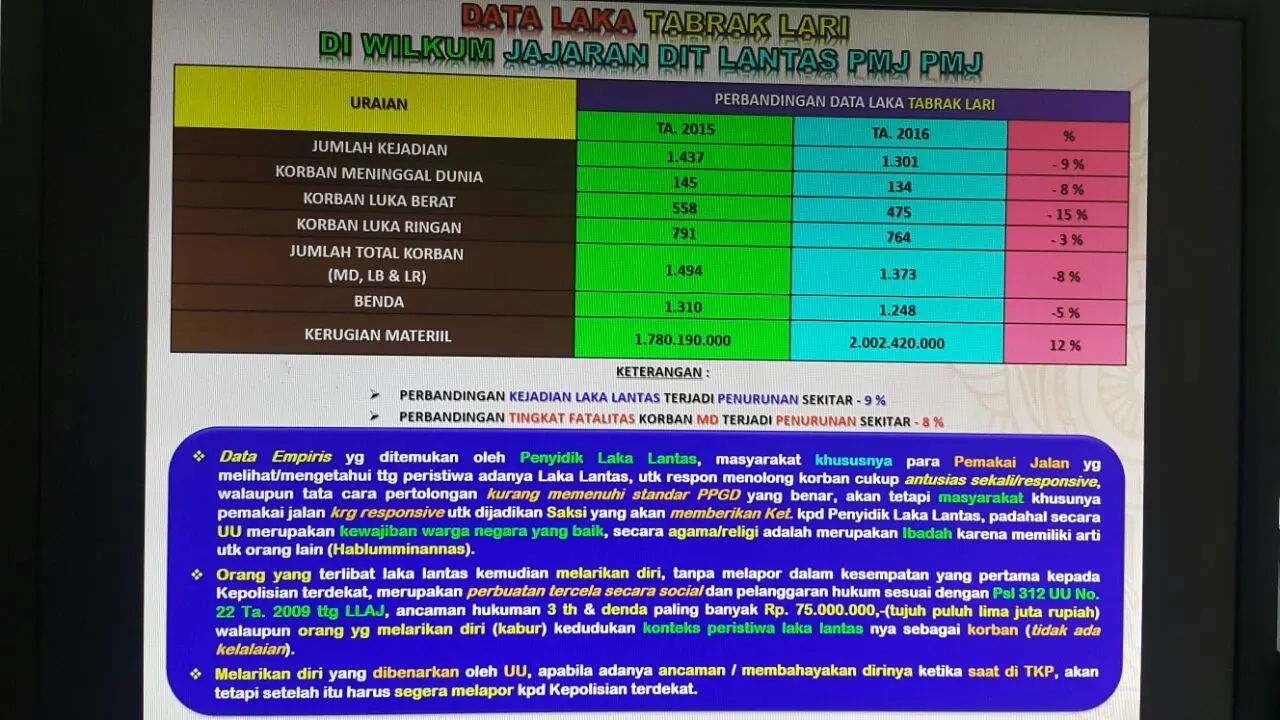 Data kecelakaan lalu lintas di Jakarta