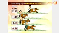 [VIDEO] Hasil Quick Count,  Soekarwo-Saifullah Yusuf Unggul