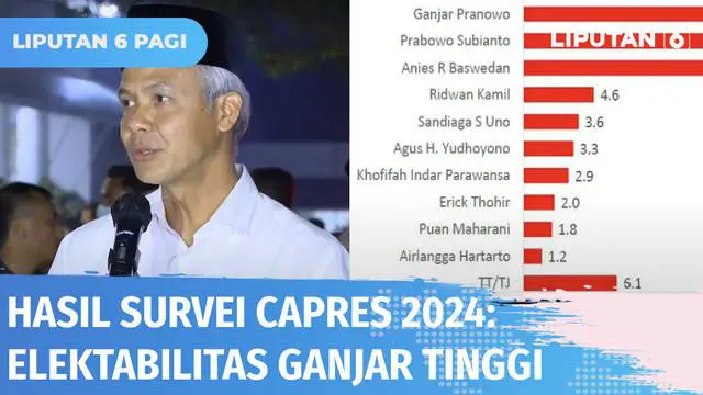 VIDEO: Hasil Survei Sejumlah Lembaga Untuk Capres 2024: Ganjar Pranowo Masih Tertinggi