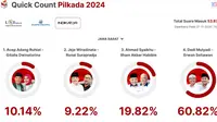Hasil Quick Count Terkini Pilkada Jabar 2024: Dedi-Erwan Unggul Jauh