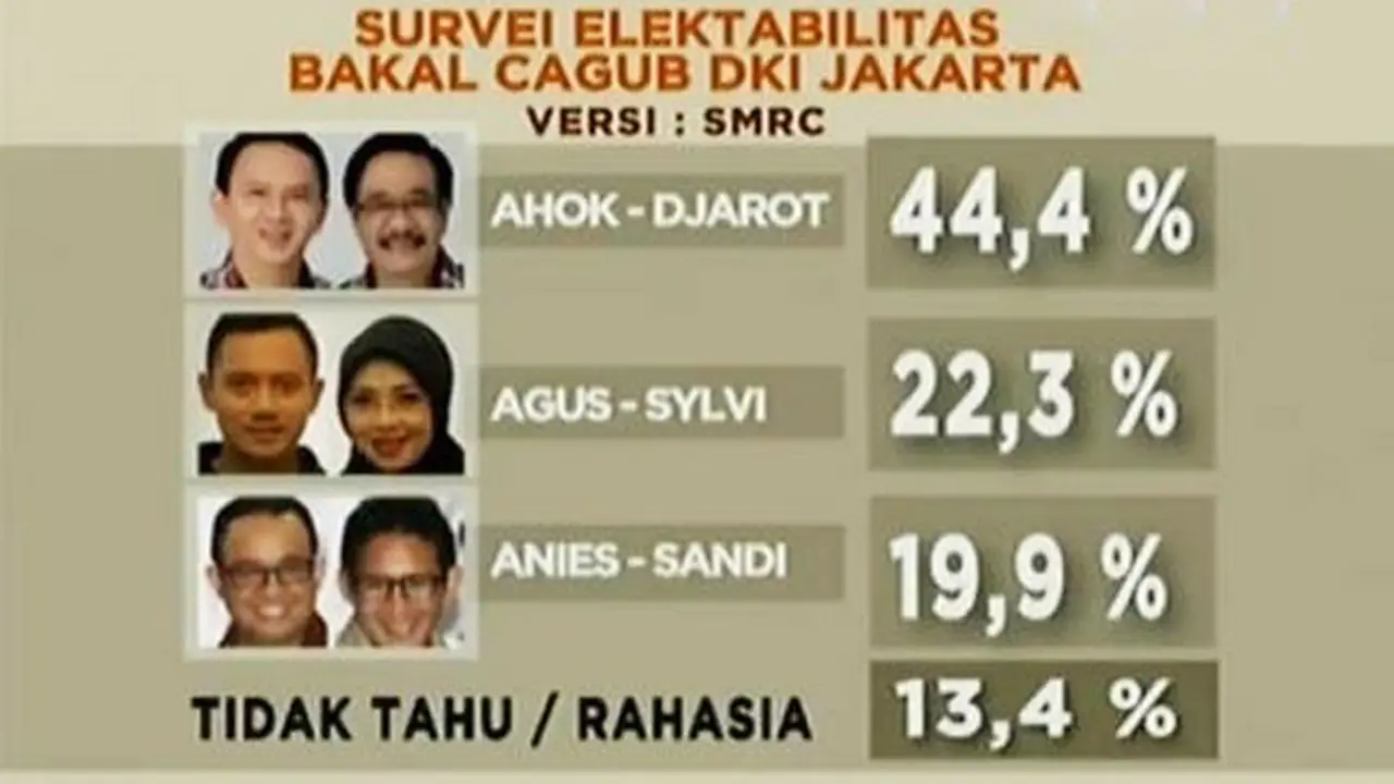 Elektabilitas Ahok-Djarot Ungguli Jauh Pasangan Lain
