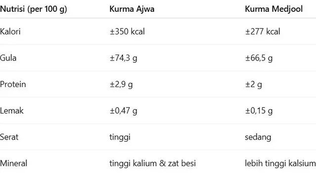 Tabel Perbandingan Nutrisi Kurma