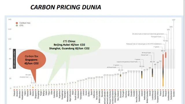Gambaran Harga Karbon di berbagai negara.