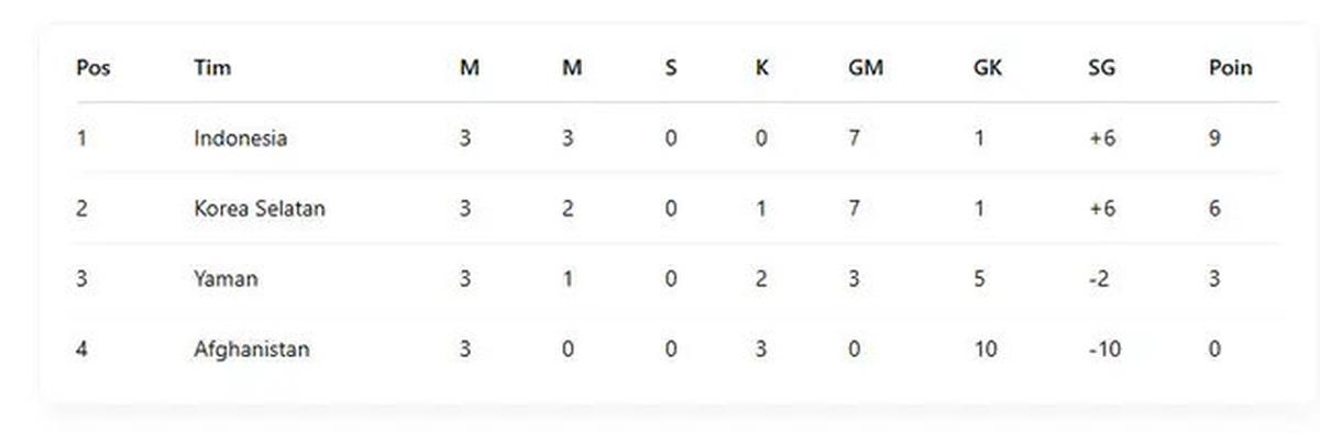 Klasemen Grup C Usai Indonesia vs Afghanistan U-17 di Piala Asia 2025: Skor Akhir dan Jadwal Perempat Final