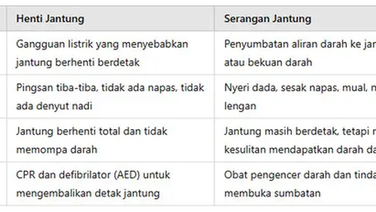 Perbedaan Henti Jantung dan Serangan Jantung (Tabel: Rizka Nur Laily via ChatGPT I Data: Berbagai sumber medis)