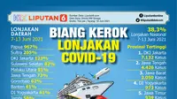 Infografis Biang Kerok Lonjakan Covid-19 di Indonesia (Liputan6.com/Triyasni)