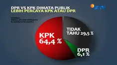 Masyarakat lebih percaya pada instansi KPK daripada DPR 