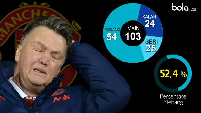 Louis van Gaal 
