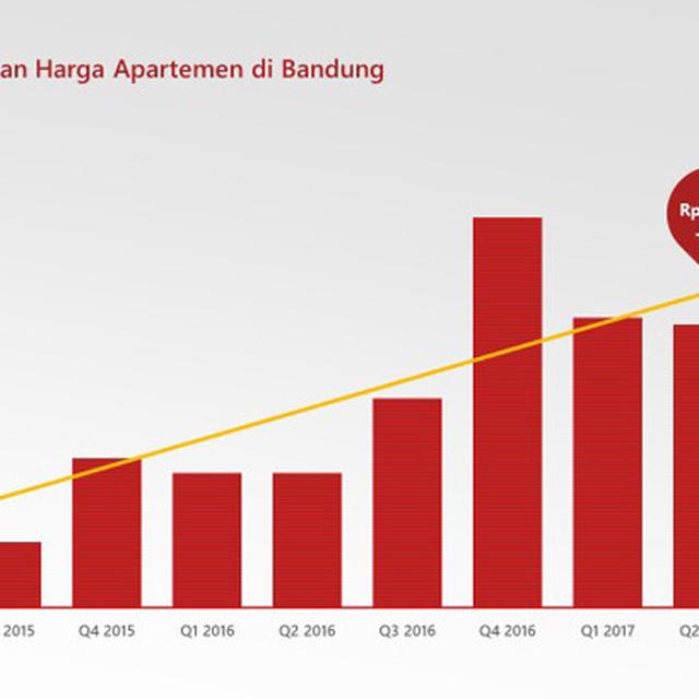 Harga Apartemen Di Bandung Turun Properti Liputan6 Com