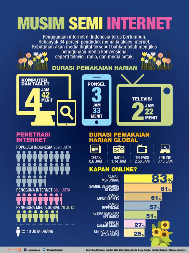 Infografis Konsumsi Media