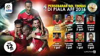 Persebaran gol timnas di Piala AFF 2016 (Liputan6.com/Abdillah)