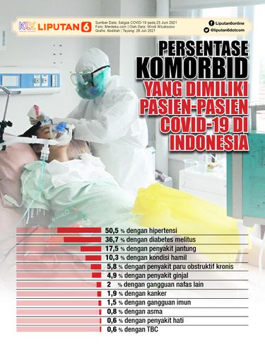 Persentase komorbid yang dimiliki pasien-pasien COVID-19 di Indonesia