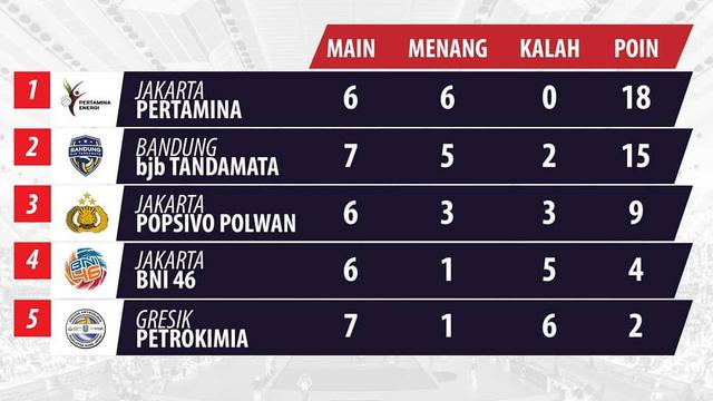 Klasemen sementara tim putri Proliga 2020