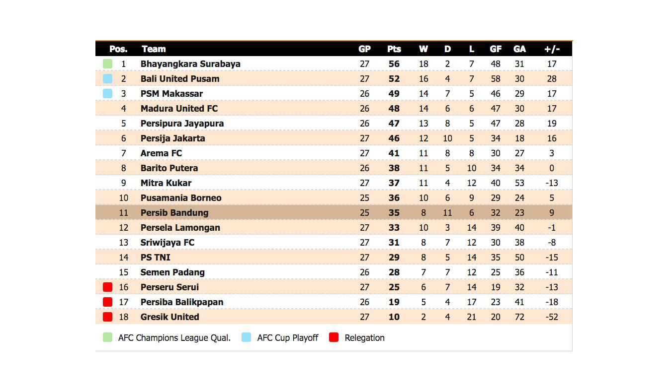 Klasemen Liga 1 2017 Pesta Gol Persela Dan Persija Indonesia Bola Com