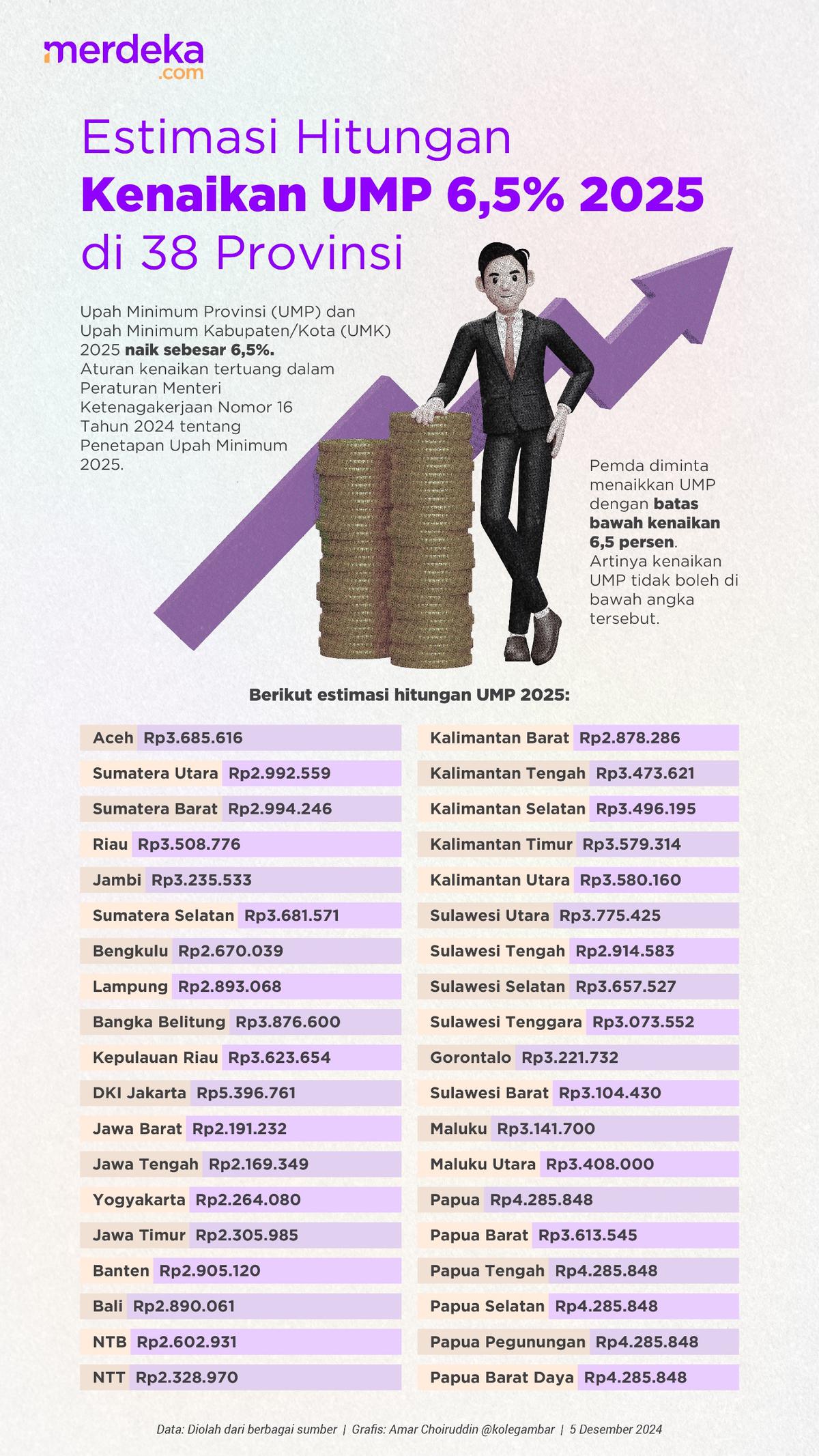 Infografis Besaran UMP Mulai 2025