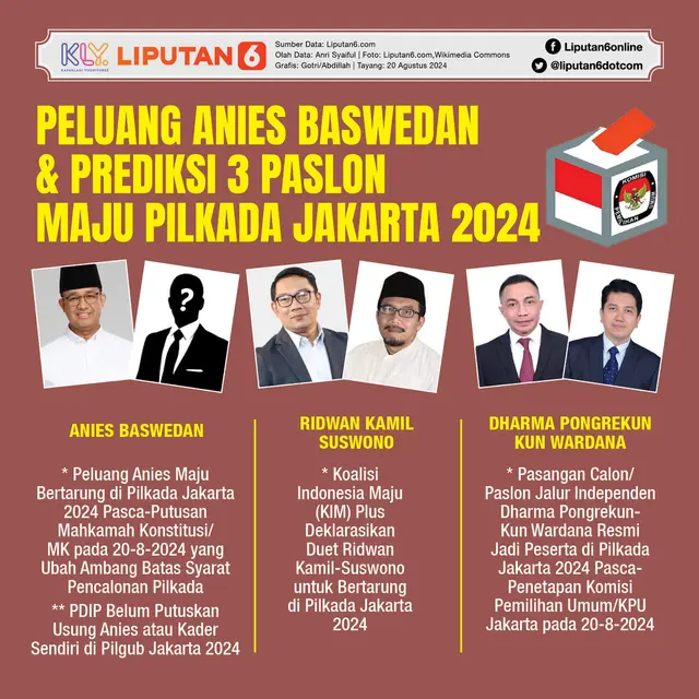 Infografis Peluang Anies Baswedan dan Prediksi 3 Paslon Maju Pilkada Jakarta 2024. (Liputan6.com/Gotri/Abdillah)