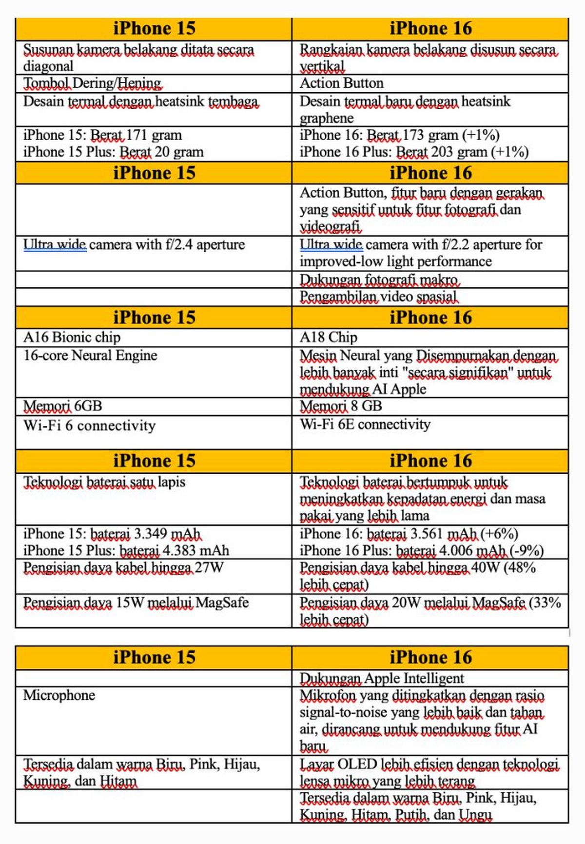 Membandingkan iPhone 15 dengan Rumor Spek iPhone 16 yang Akan Dirilis Apple, Layak Dibeli?