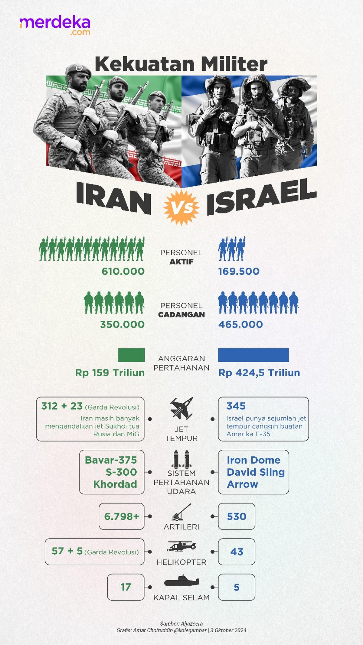 infografis kekuatan militer iran vs israel