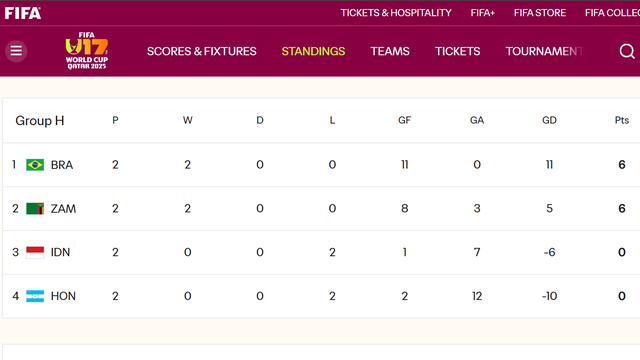 Klasemen Piala Dunia U-17 2025