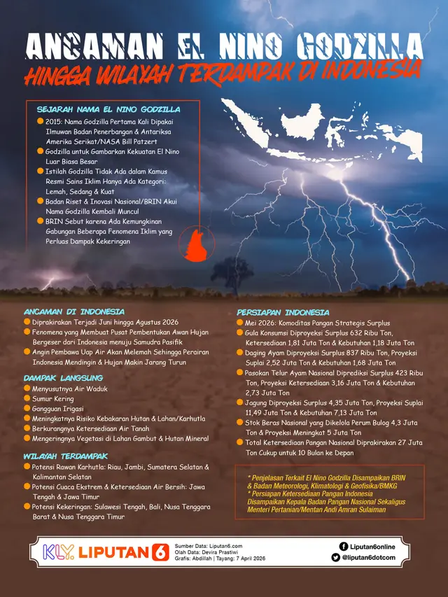 Infografis Ancaman El Nino Godzilla hingga Wilayah Terdampak di Indonesia.