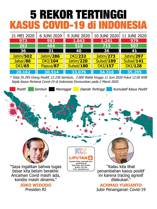 Infografis 5 Rekor Tertinggi Kasus Corona Covid-19 di Indonesia. (Liputan6.com/Trieyasni)