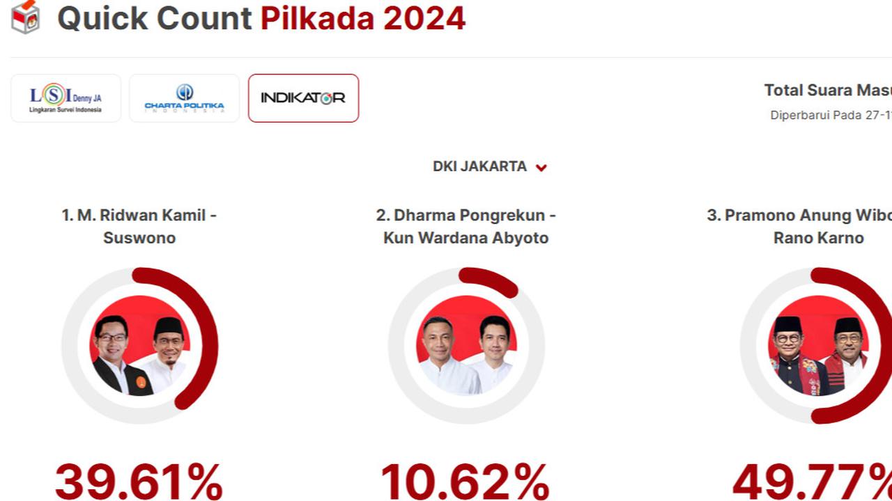 Quick Count Indikator Pilkada Jakarta 92 Persen: Ridwan Kamil 39,61 Persen, Dharma 10,62 Persen, Pramono 49,77 Persen