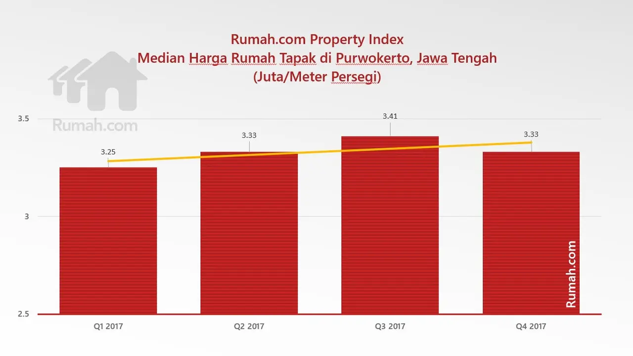 Median harga rumah tapak di Purwokerto