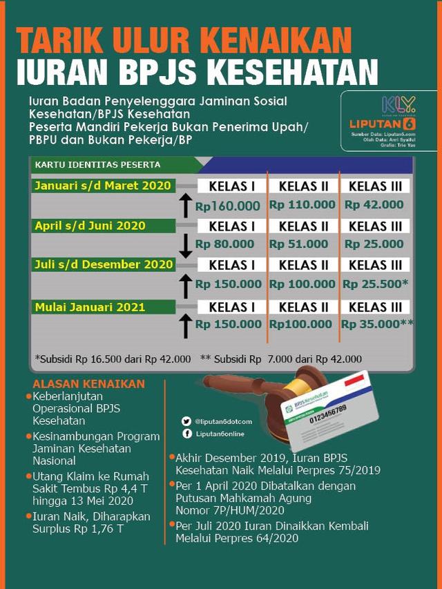 Infografis Tarik Ulur Kenaikan Iuran BPJS Kesehatan. (Liputan6.com/Trieyasni)