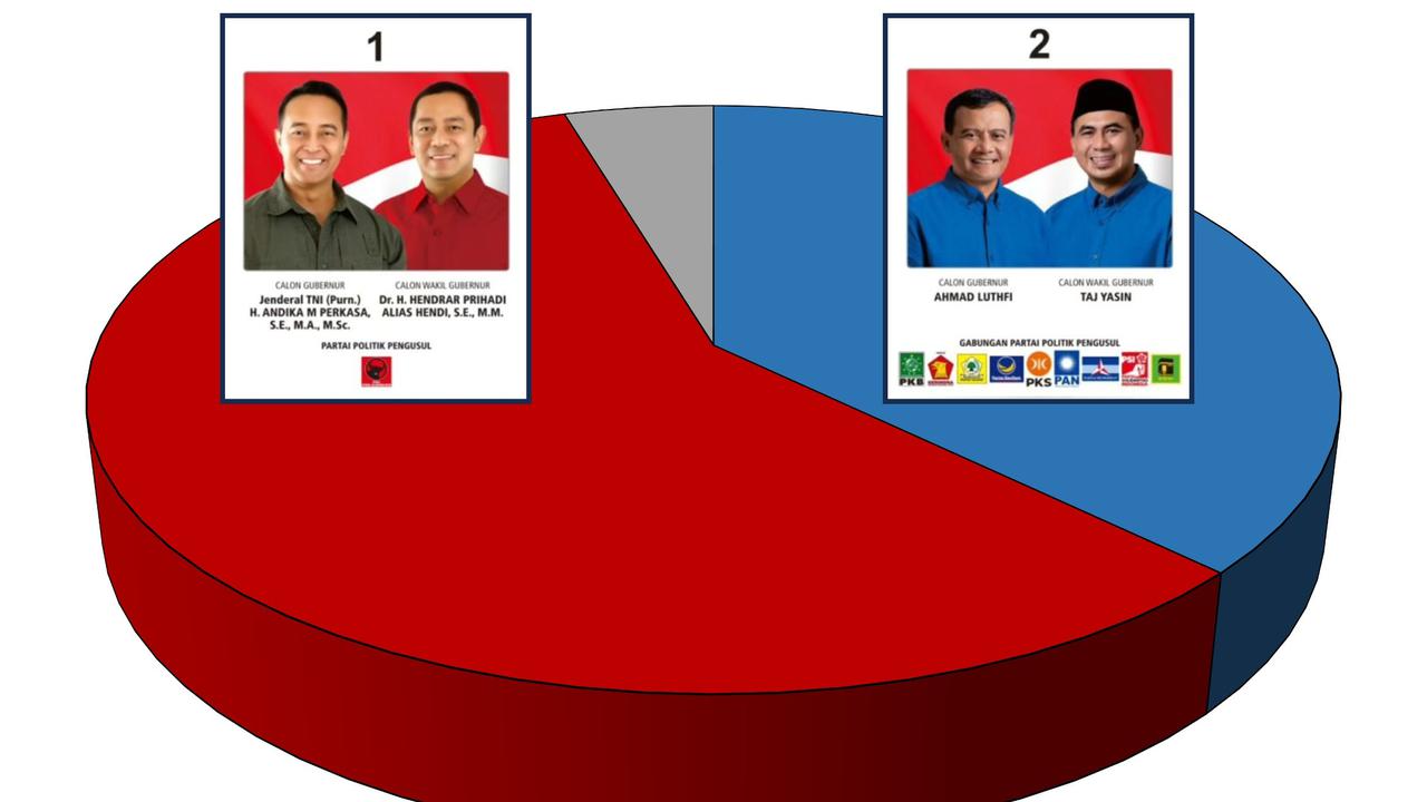 Survei Pilgub Jateng Oktober 2024, Luthfi-Yasin Lebih Dikenal, Andika-Hendi Lebih Disukai