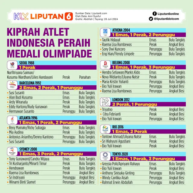 Infografis Kiprah Atlet Indonesia Peraih Medali Olimpiade. (Liputan6.com/Abdillah)