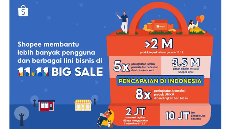 Shopee 11.11 Big Sale Cetak Rekor Baru, Transaksi Produk UMKM Naik Lebih dari 8 Kali Lipat