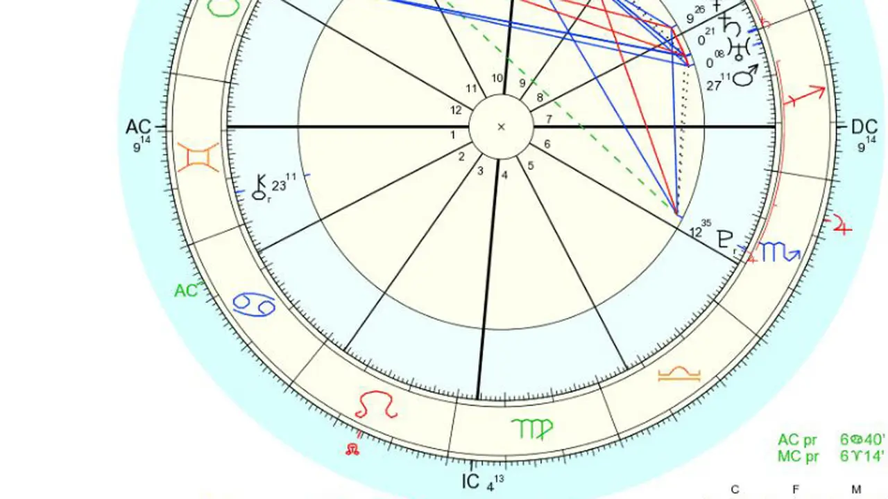 Chart Astrologi Aditya