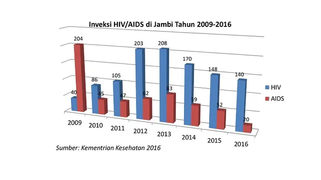 Inveksi HIV/AIDS di Jambi
