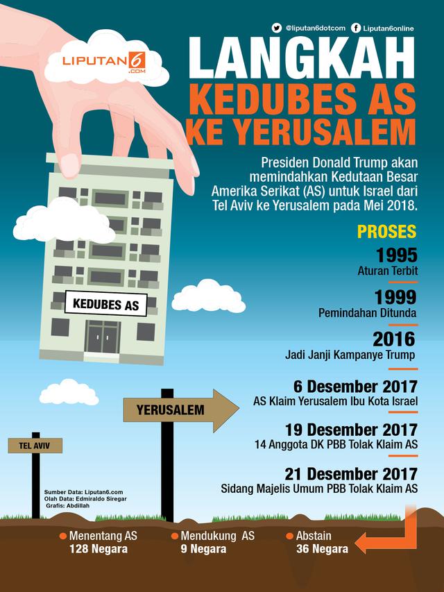 Infografis langkah Kedubes AS ke Yerusalem