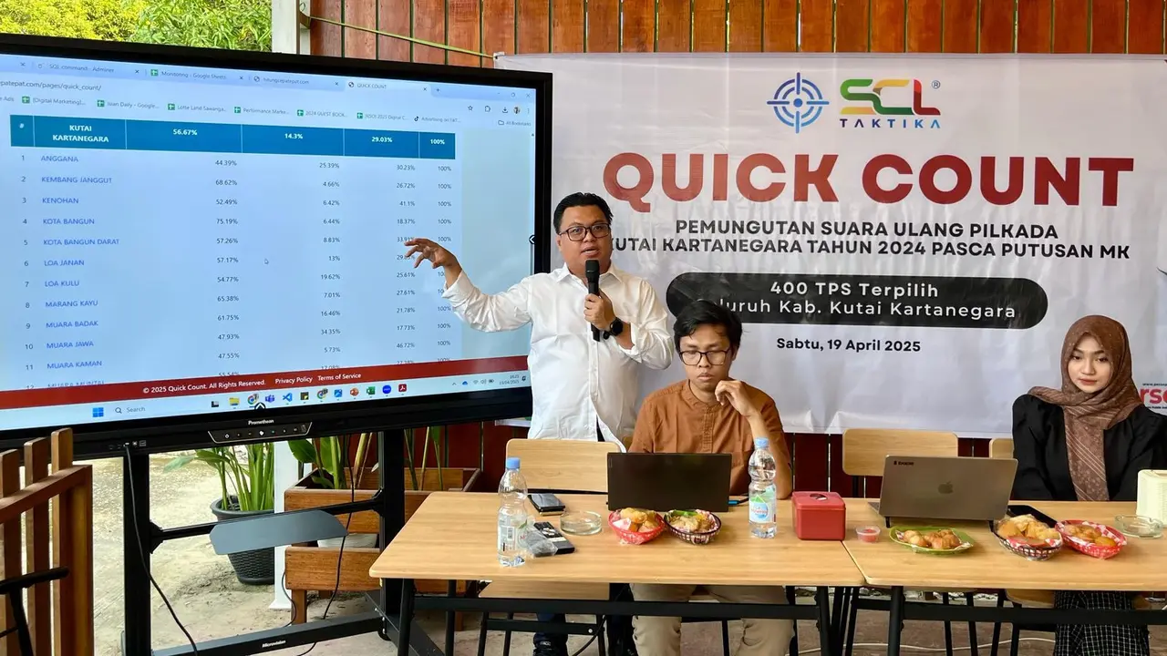 Hasil Quick Count SCL Taktika menunjukkan bahwa pasangan Aulia Rahman Basri–Rendi Solihin saat ini unggul dalam Pemungutan Suara Ulang (PSU) Pemilihan Bupati dan Wakil Bupati Kutai Kartanegara Tahun 2024, yang diselenggarakan pasca putusan Mahkamah Konsti
