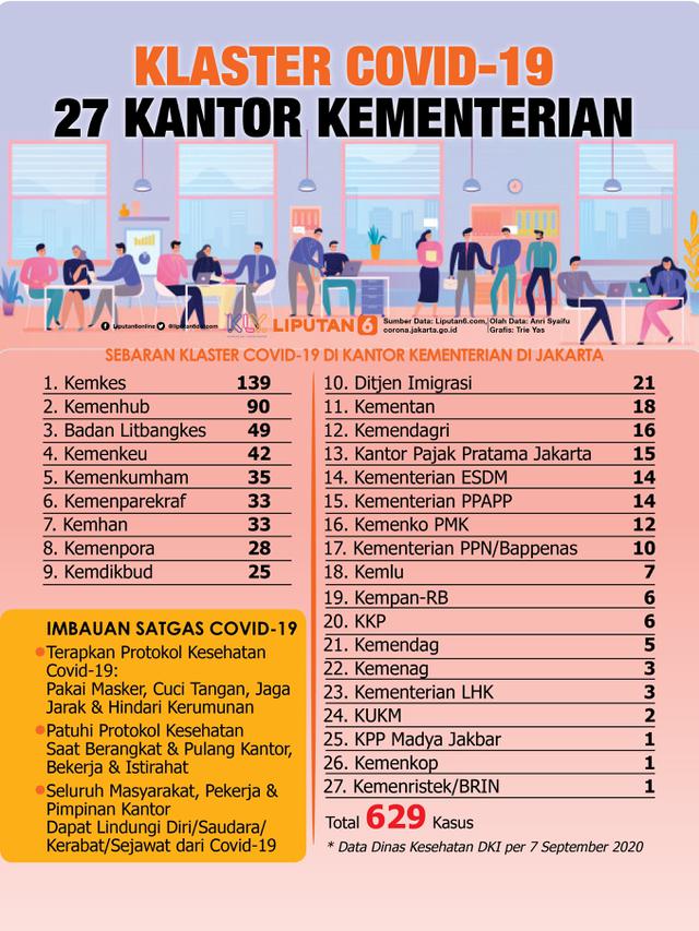 Infografis Klaster Covid-19 27 Kantor Kementerian. (Liputan6.com/Trieyasni)