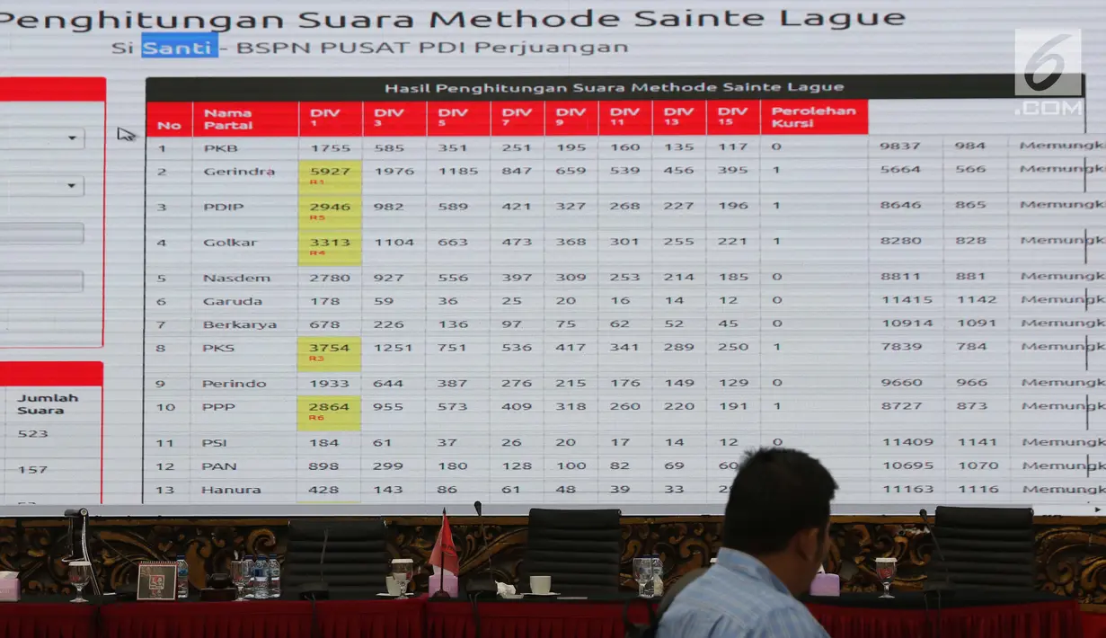 Layar monitor Badan Saksi Pemilu Nasional PDI-P menampilkan hasil perolehan suara pada Pemilu 2019 di Jakarta, Jumat (19/4). BSPN PDI-P merilis data livecount perolehan suara Pileg serta Pilpres 2019 berdasar data C1 yang terverifikasi. (Liputan6.com/Helmi Fithriansyah)