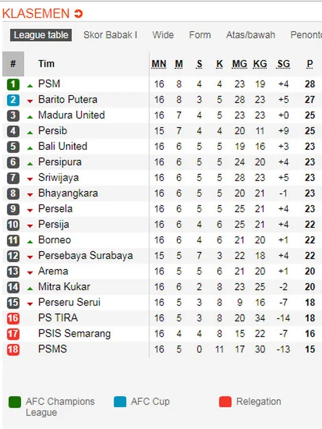 Klasemen Liga 1 19 Juli 2018
