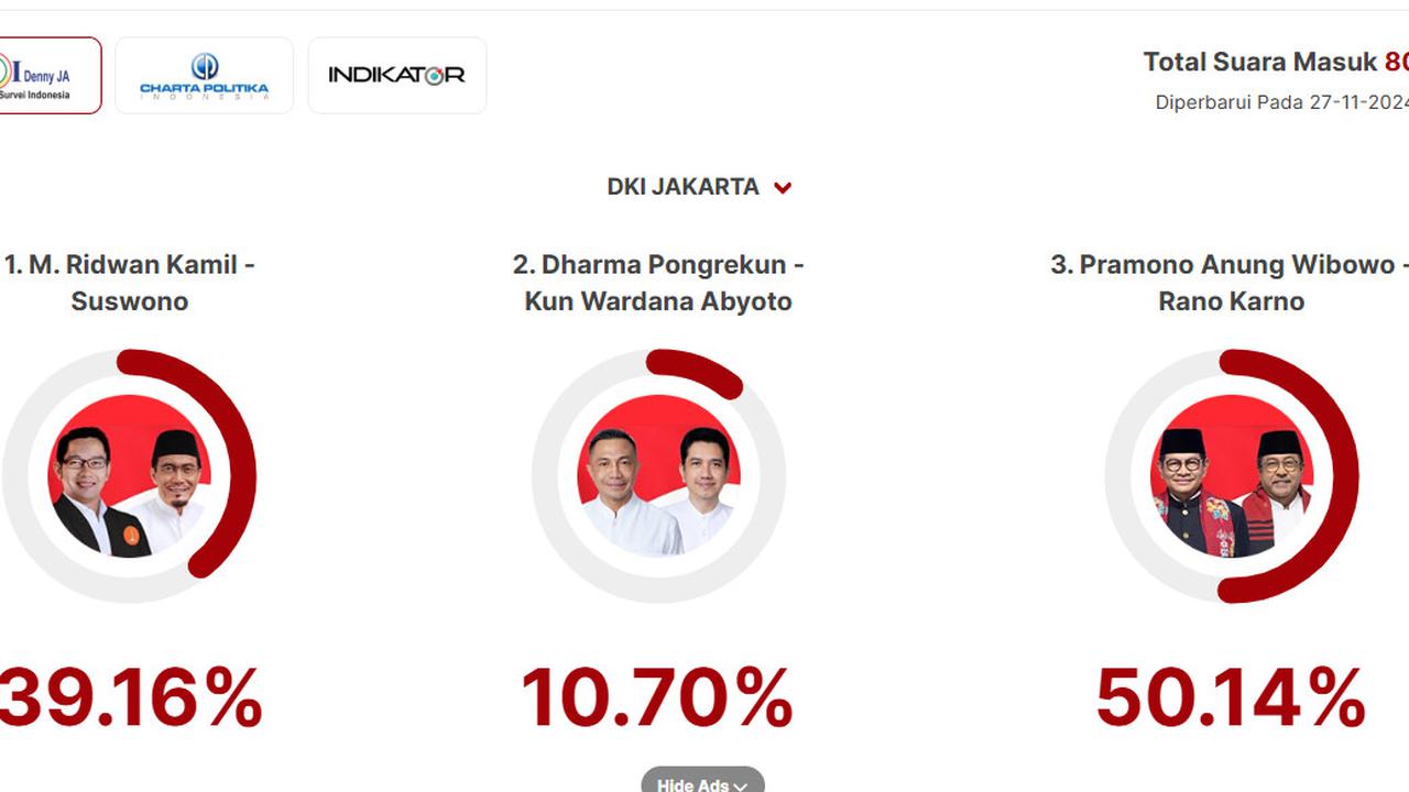 Quick Count LSI Denny JA Pilkada Jakarta 80 Persen: Ridwan Kamil 39,16 Persen, Dharma 10,70 Persen, Pramono 50,14 Persen
