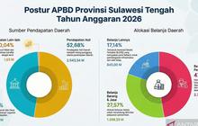 Pemprov Sulteng Alokasikan Rp2,3 Triliun untuk Belanja Pegawai di APBD 2026