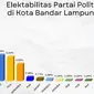 PDI Perjuangan memiliki elektabilitas tertinggi di Bandar Lampung dengan perolehan 18,33 persen.