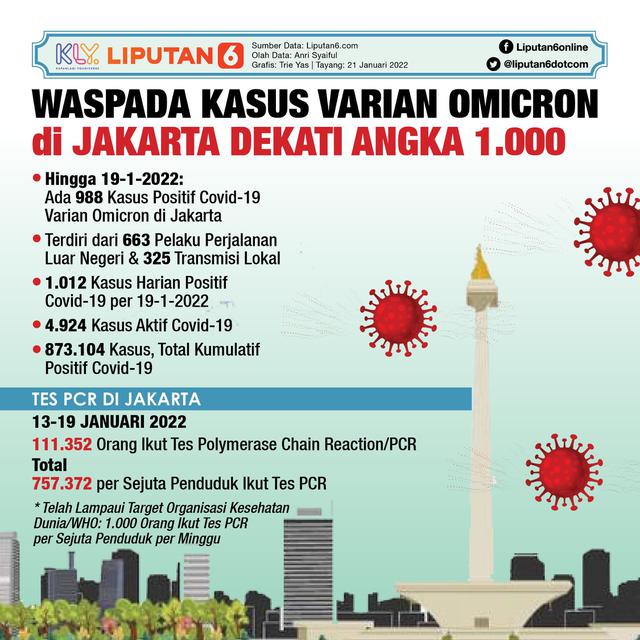 Infografis Waspada Kasus Varian Omicron di Jakarta Dekati Angka 1.000. (Liputan6.com/Trieyasni)