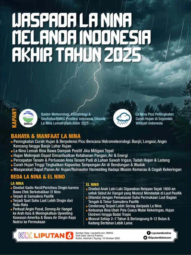 Infografis Waspada La Nina Melanda Indonesia Akhir Tahun 2025.