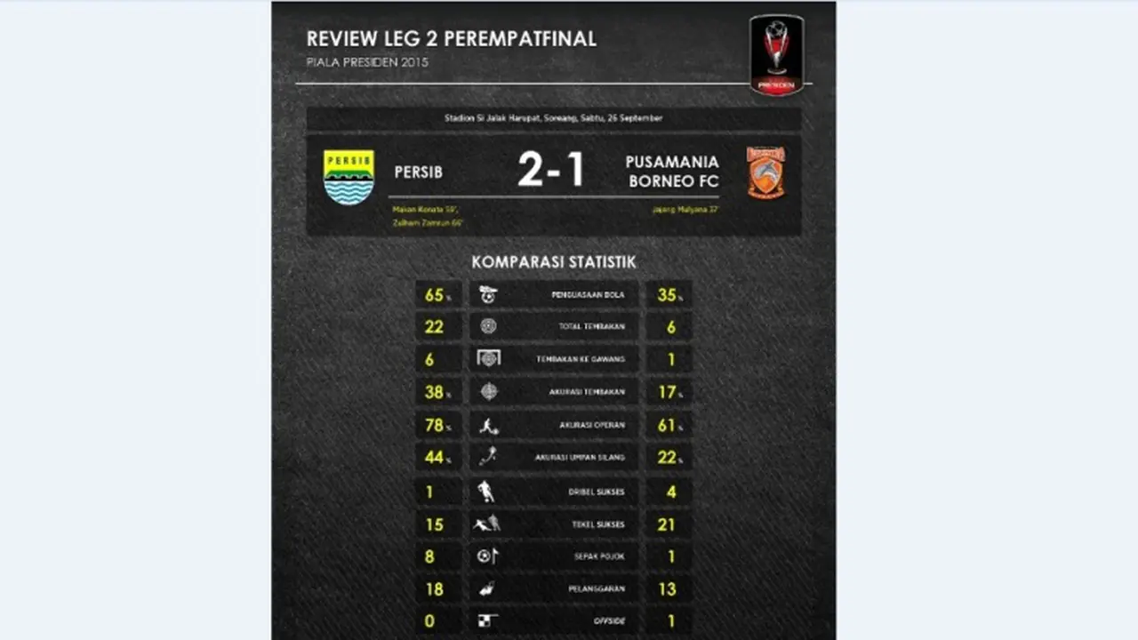 Statistik: Menguasai Permainan, Persib Layak Lolos ke Semifinal